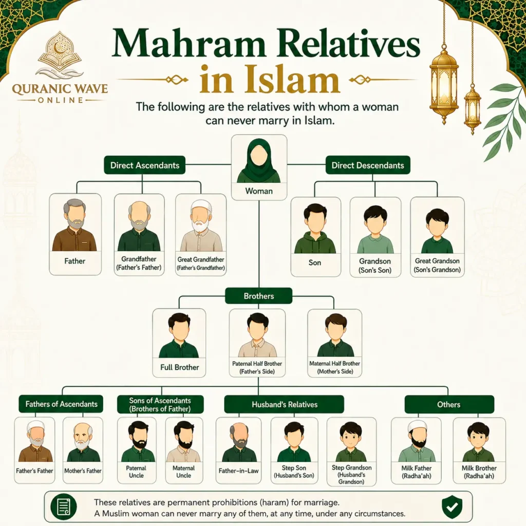 Mahram Relatives in Islam infographic showing family relations and modesty boundaries