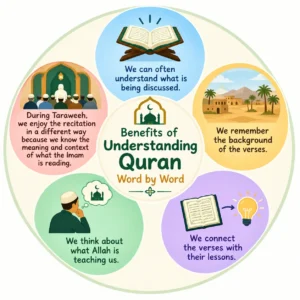 An infographic illustrating the key benefits of understanding the Quran word by word.