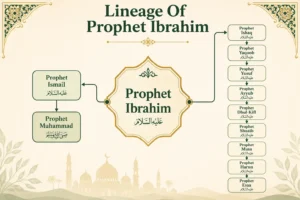 Family tree chart showing the lineage of Prophet Ibrahim (AS) and his descendants